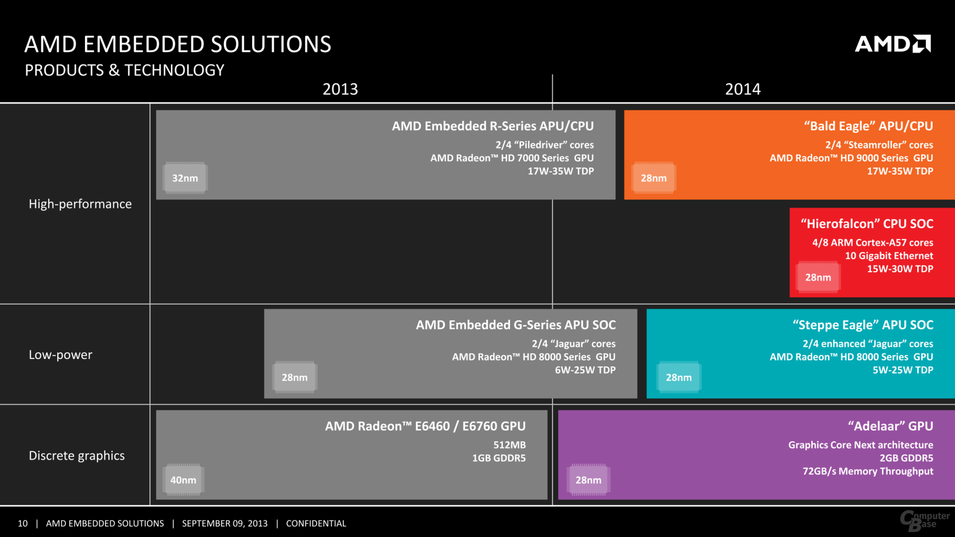 AMD Embedded-Roadmap