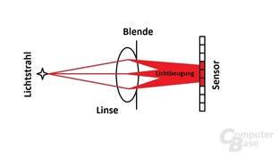 Lichtbeugung und die Folgen für den Sensor