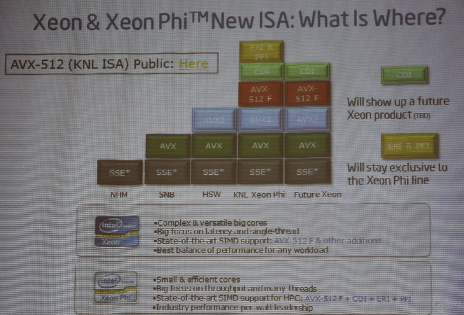 AVX-512 für Xeon und Xeon Phi