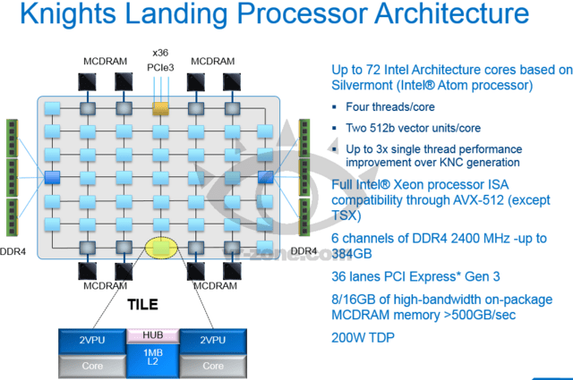 Knights Landing: Prozessor-Architektur