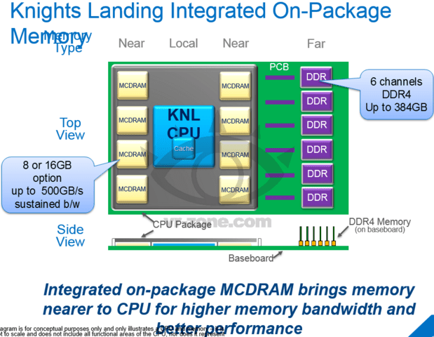 Knights Landing: On-Package-Speicher