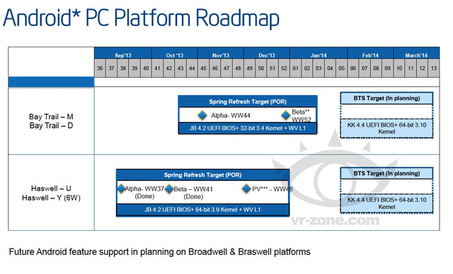 PC-Plattformen von Intel mit Android-Support