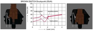Cherry MX „Brown“ (Funktionsskizze: Lethal Squirrel, Diagramm: Cherry)