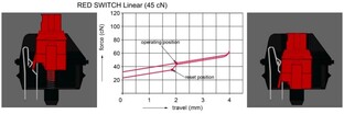 Cherry MX „Red“ (Funktionsskizze: Lethal Squirrel, Diagramm: Cherry)