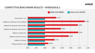 AMD wirbt für Richland: Benchmark-Vergleich mit Intel Core i5-4670K