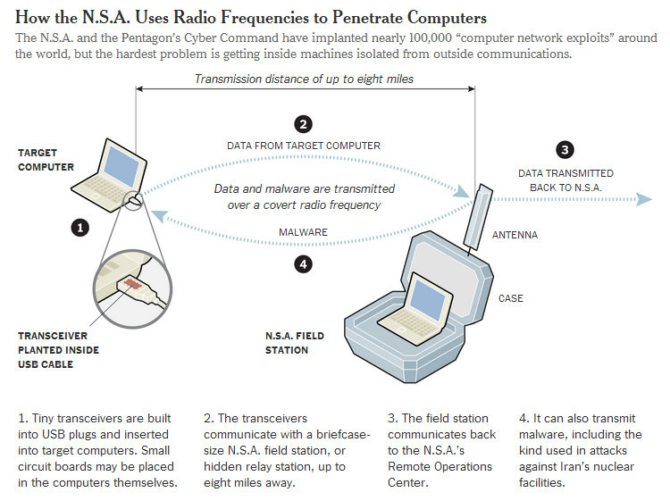 Funktionsweise des NSA-Programms Quantum