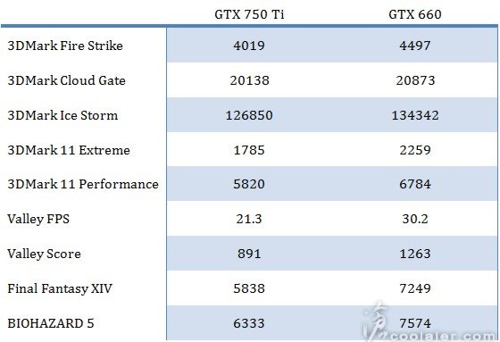 Angebliche Benchmarks der GeForce GTX 750 Ti