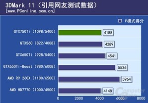 GeForce GTX 750 Ti im 3DMark 11