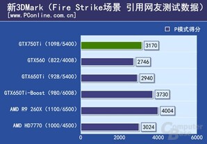 GeForce GTX 750 Ti im 3DMark FireStrike