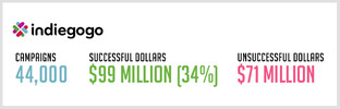 Indiegogo-Statistiken (inoffiziell)