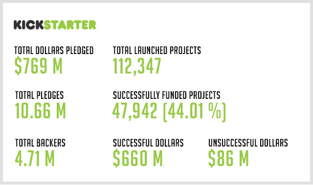 Kickstarter-Statistiken (offiziell)
