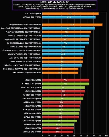 Nvidia GeForce GTX 750 Benchmarks