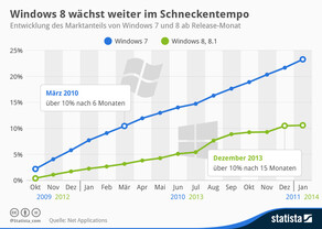 Marktanteilentwicklung von Windows 8 und 8.1