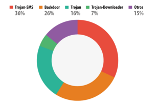 Verteilung der mobilen Schadprogramme