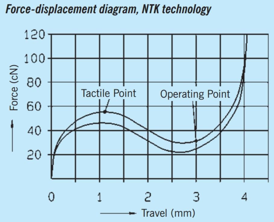 Kraftdiagramm der NTK-Schalter (20 Millionen Anschläge)