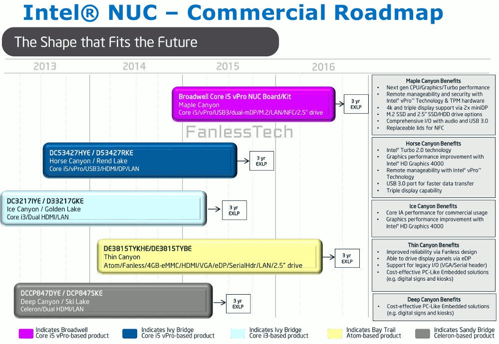 Intel NUC für kommerziellen Einsatz