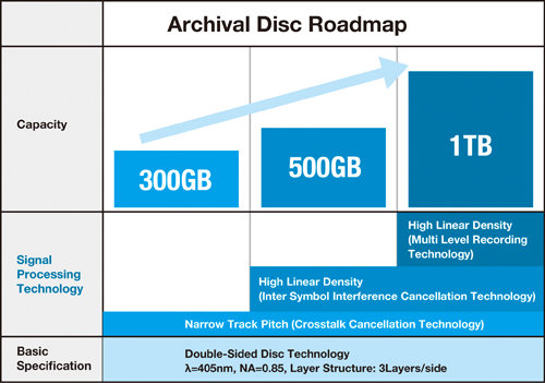 Roadmap für die Archival Disc