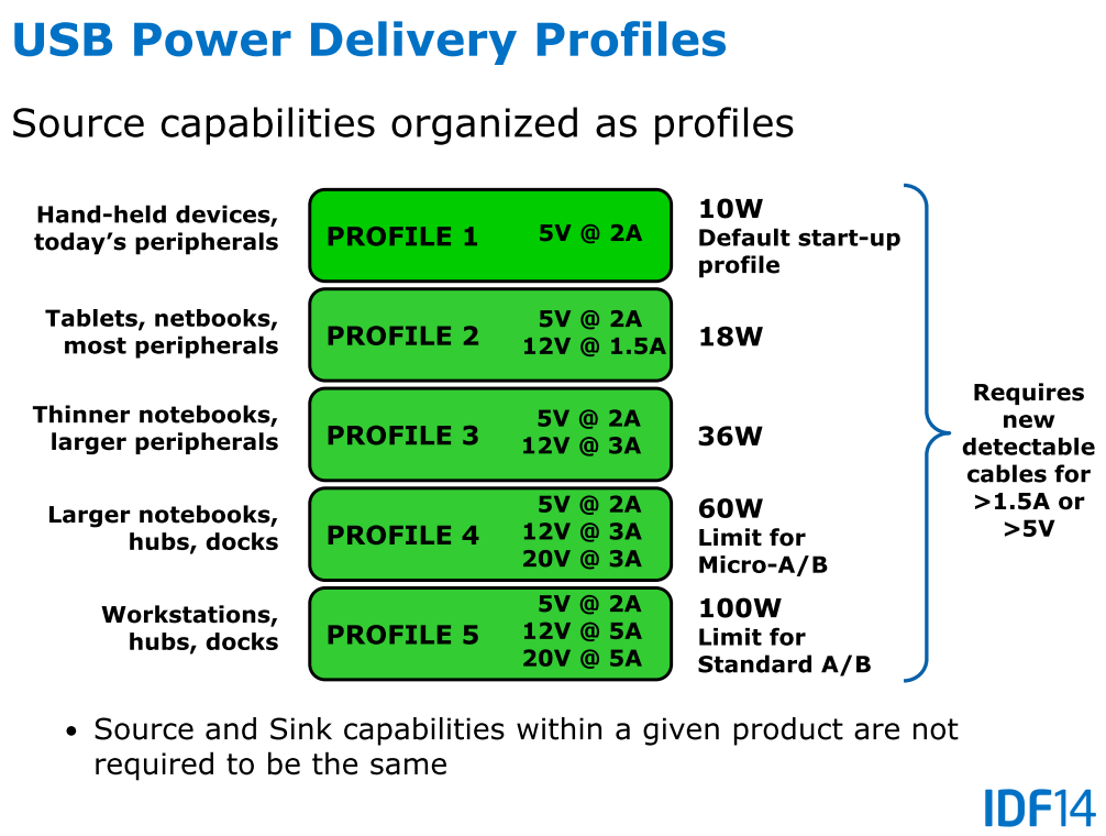 USB Power Delivery: Profile