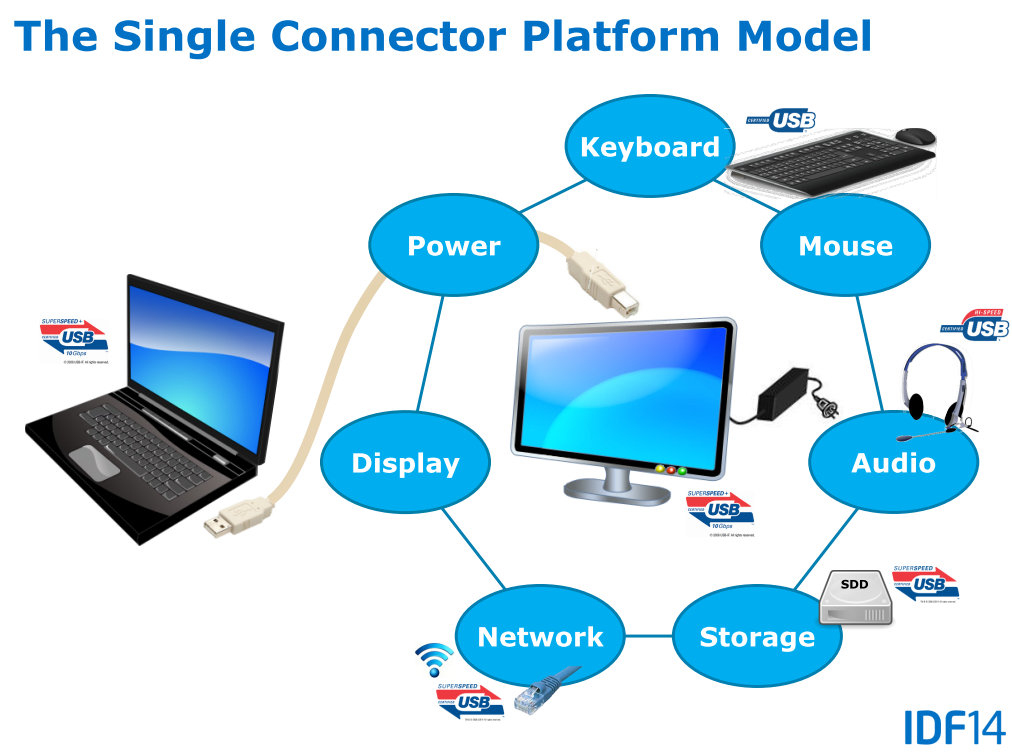 Die „Single Connector Platform“