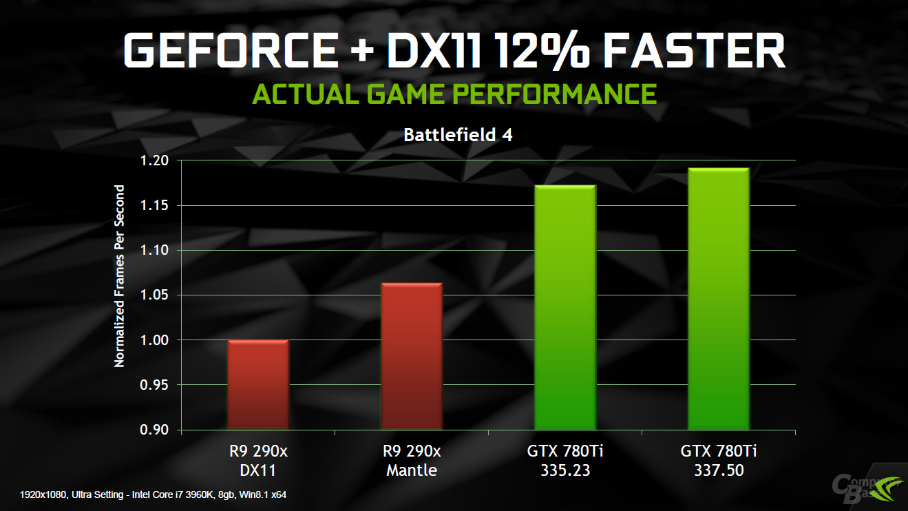 Nvidia GeForce 337.50 Präsentation