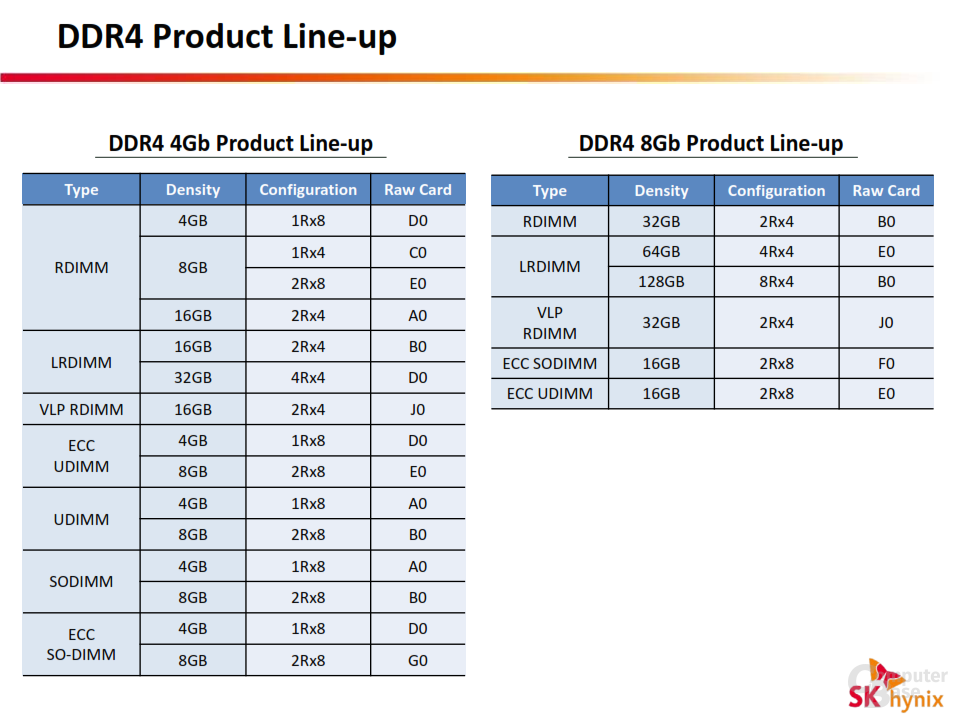 SK Hynix DDR4-Lineup
