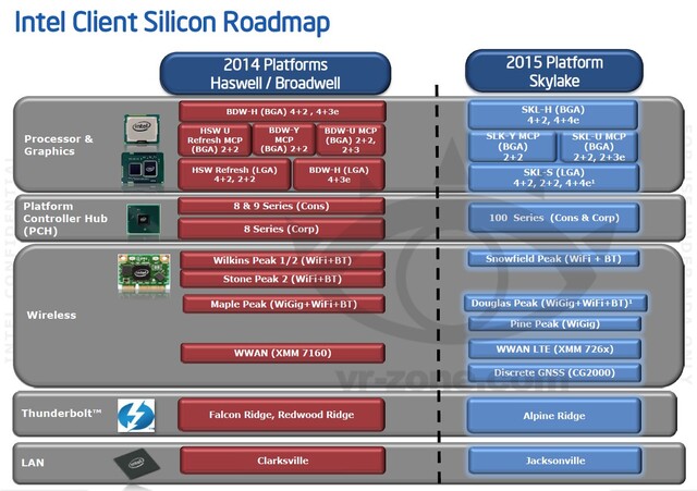 Skylake-Plattform