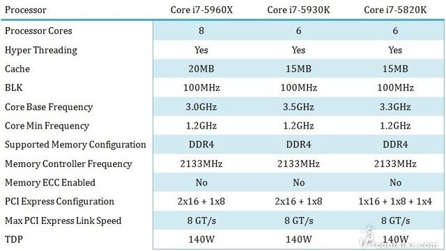 Spezifikationen der „Haswell-E“-Modelle
