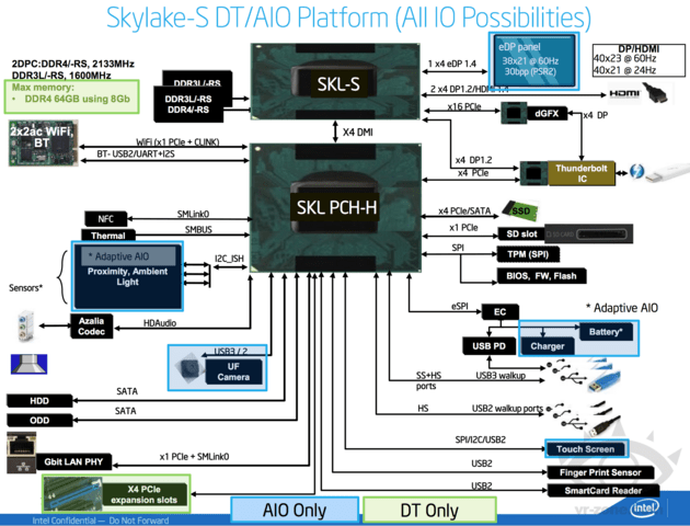 „Skylake“-Plattform-Blockdiagramm