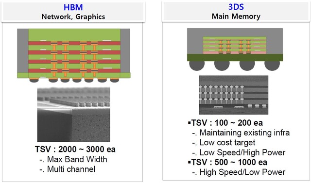 Schema des High Bandwidth Memory