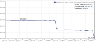 Preisetwicklung Intel SSD 730 (240 GB)