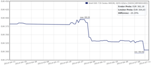 Preisetwicklung Intel SSD 730 (480 GB)