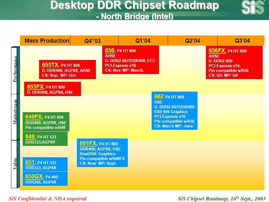 SiS Chipsätze für den Intel