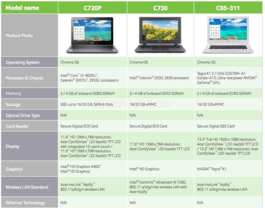 Acer Chromebook CB5