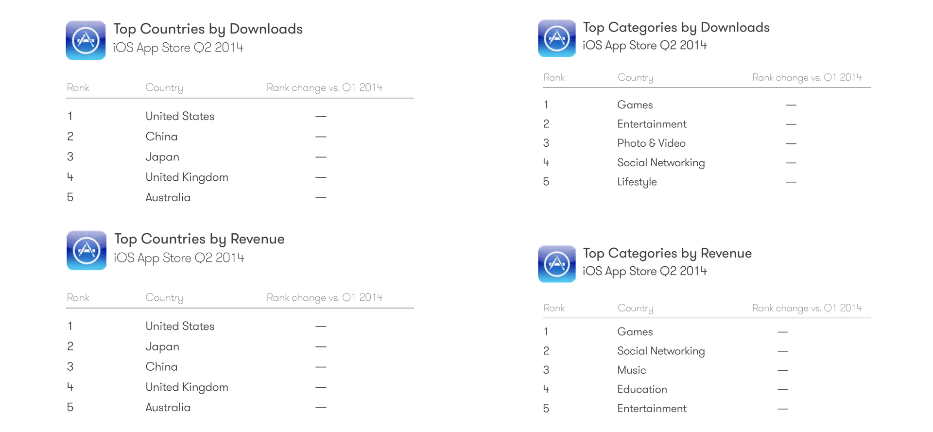 App Store sortiert nach Ländern und beliebtesten Kategorien