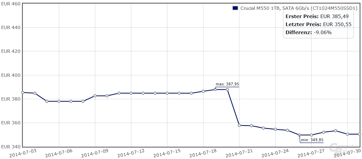 Preisentwicklung Crucial M550 1.024 GB