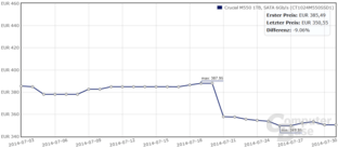 Preisentwicklung Crucial M550 1.024 GB