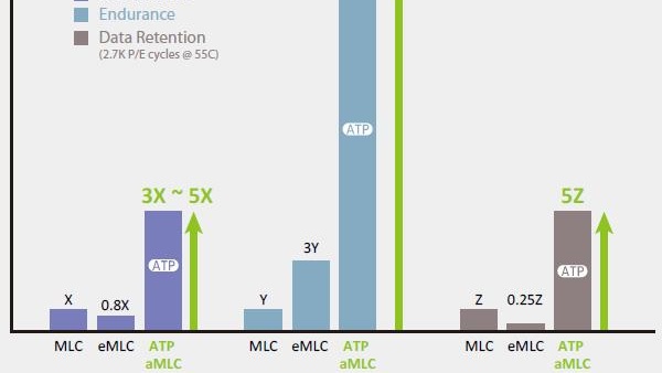 Mehr Details zum MLC-Flash-Verbesserer „aMLC“