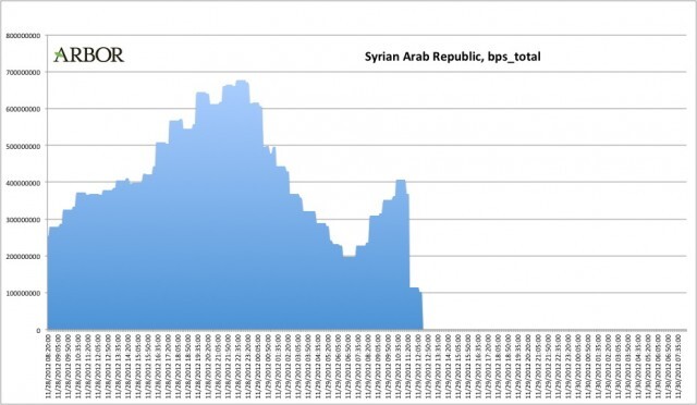 Internetausfall in Syrien im November 2012