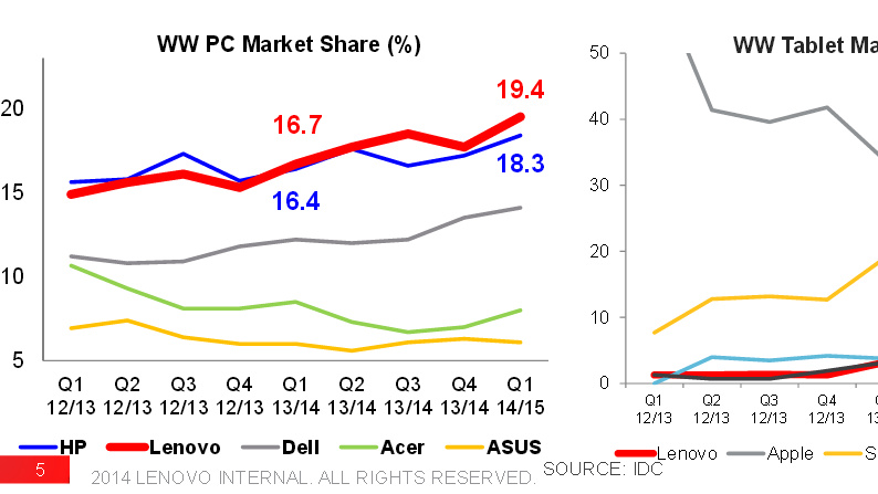Quartalsbericht: Hervorragende Zahlen bei Lenovo