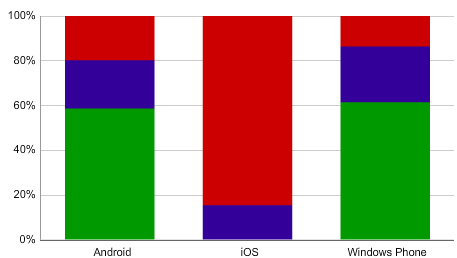 Smartphone-Marktanteile: Android im Aufwind, iOS und Windows Phone verlieren