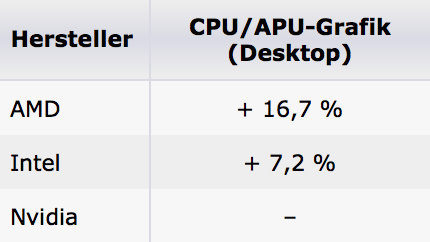 GPU-Marktanteile: AMD mit deutlichem Zuwachs bei Notebook-GPUs