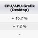 GPU-Marktanteile: AMD mit deutlichem Zuwachs bei Notebook-GPUs