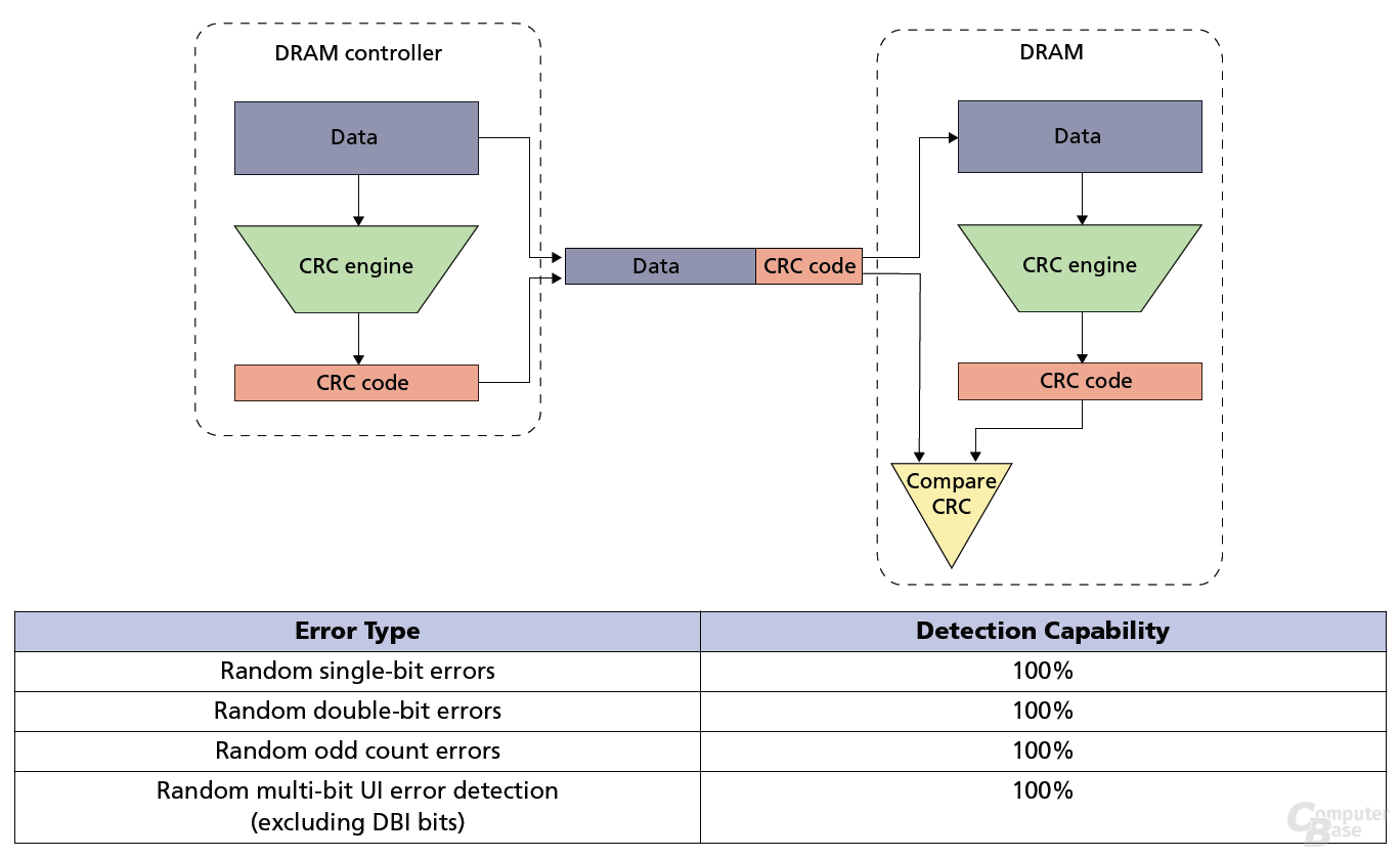 CRC-Feature von DDR4-Speicher