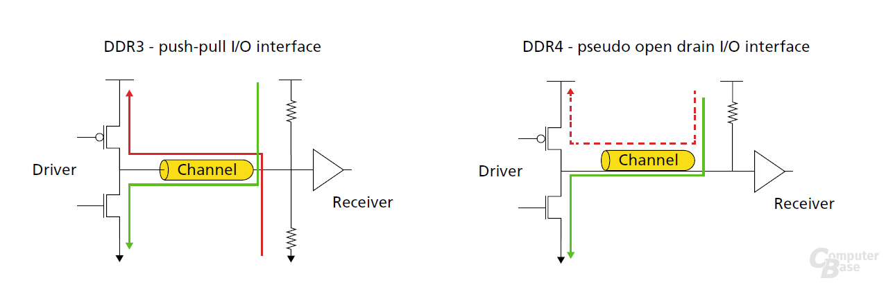 I/O-Interface von DDR3 im Vergleich zu DDR4