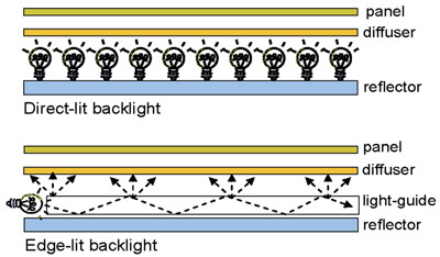edge lit vs backlit led panel