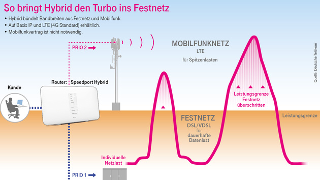 Speedport Hybrid: Router der Telekom kombiniert LTE und DSL