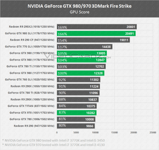 GeForce GTX 980/970 3DMark Fire Strike