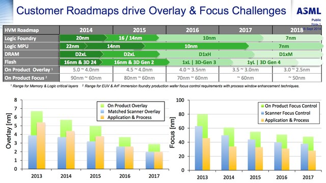 EUV-Roadmap von ASML