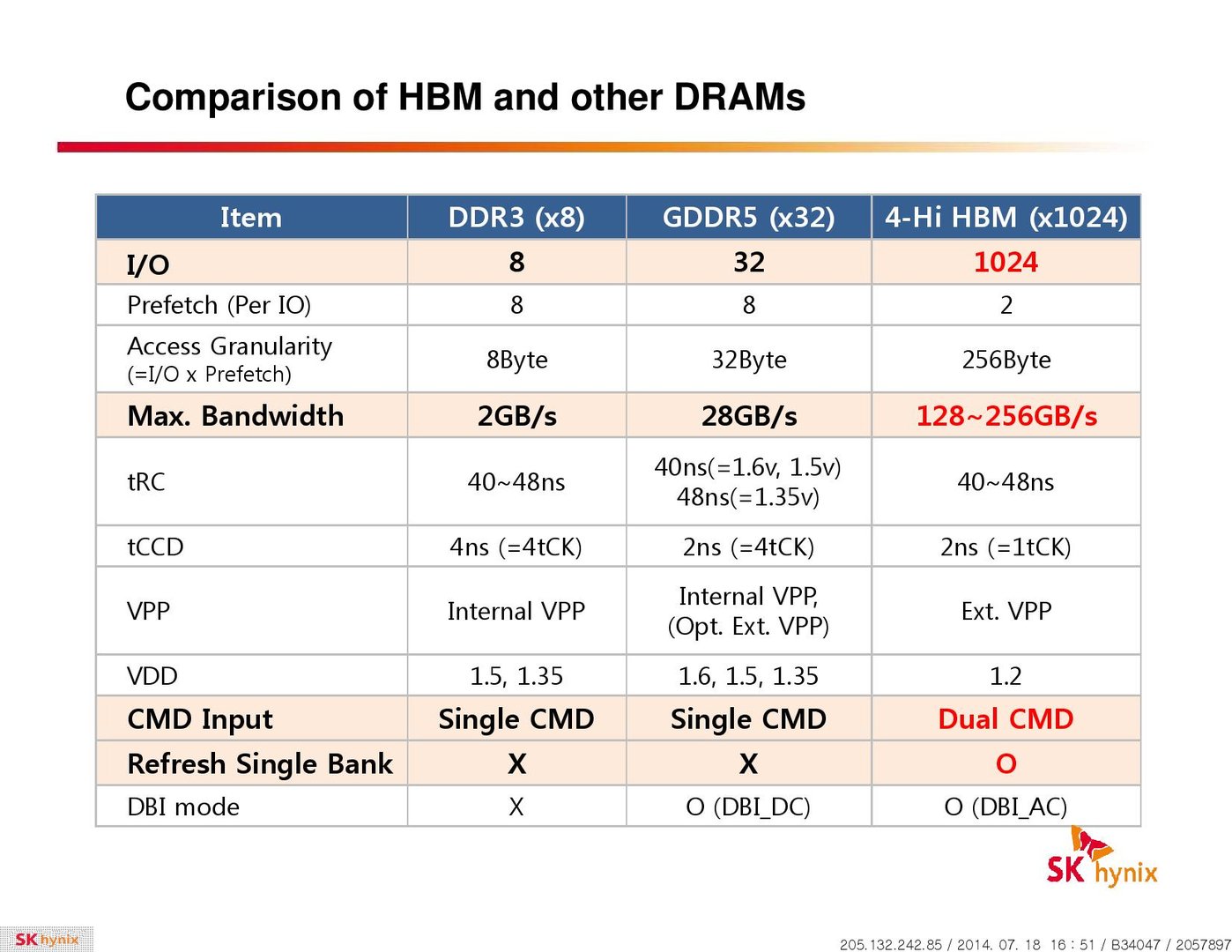 HBM im Vergleich zu DDR3 und GDDR5