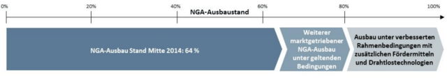Weiterer Ausbau der NGA-Netze in Deutschland bis 2018